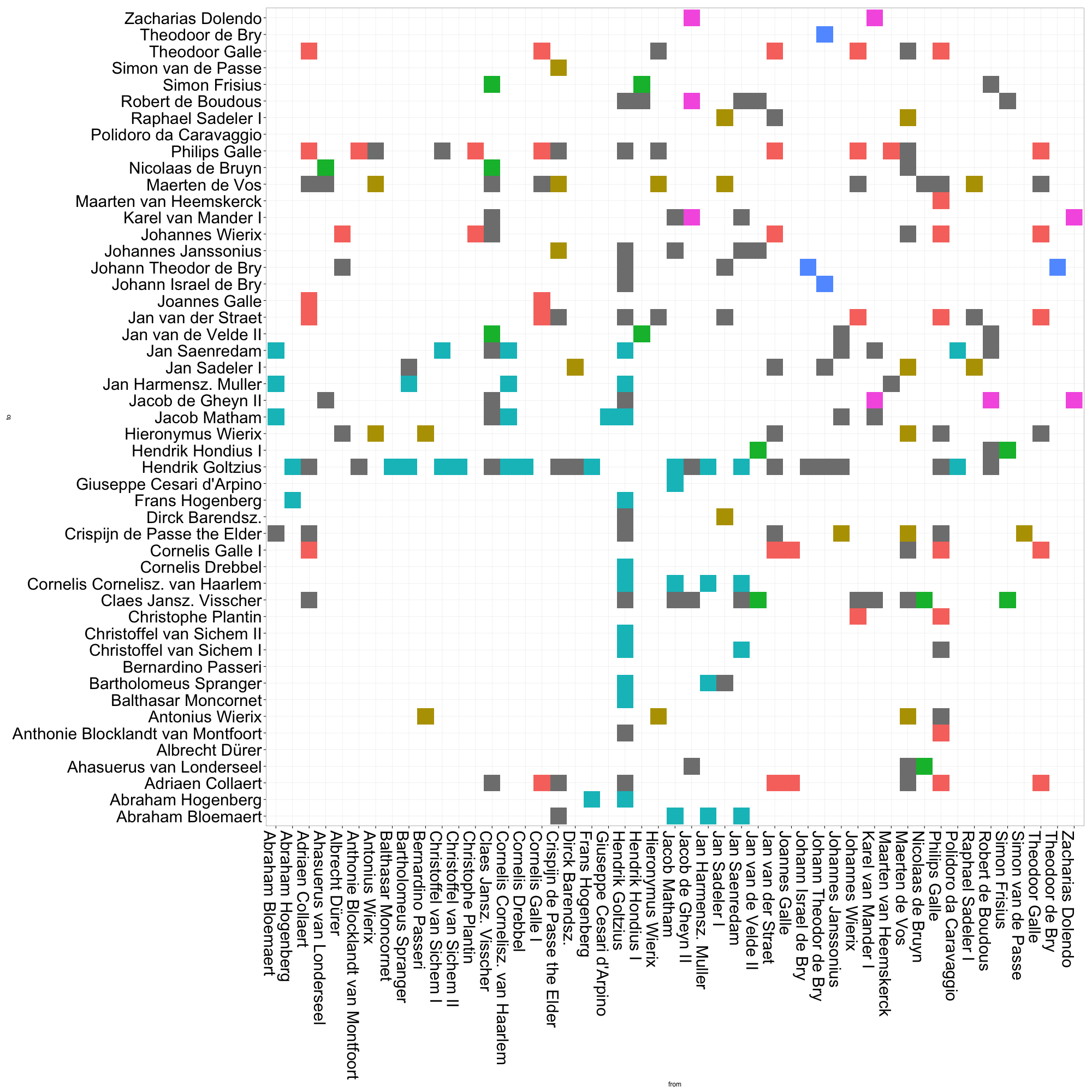 Adjacency matrix plots with R and ggplot2 Matthew Lincoln PhD