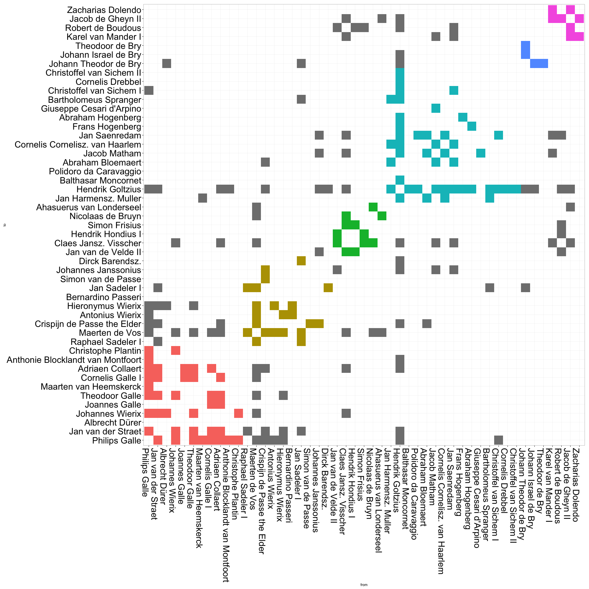 Adjacency matrix plots with R and ggplot2 Matthew Lincoln PhD