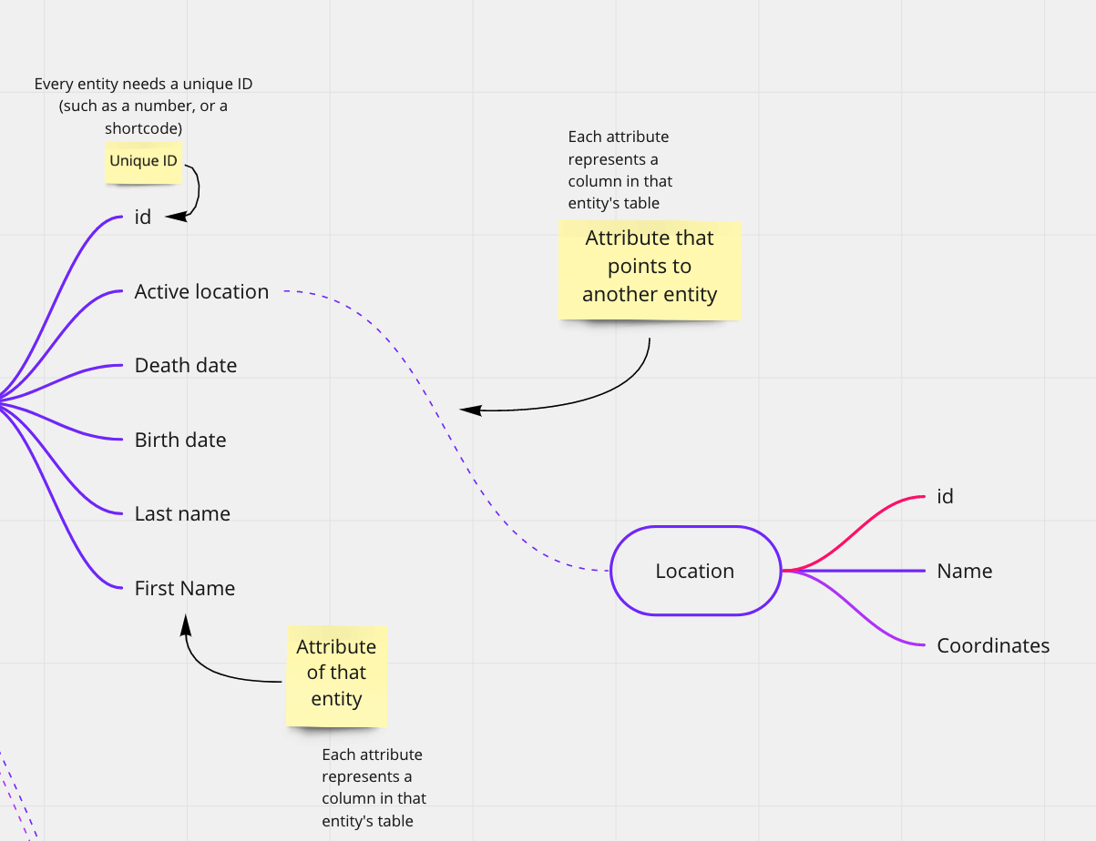 Attribute relational reference