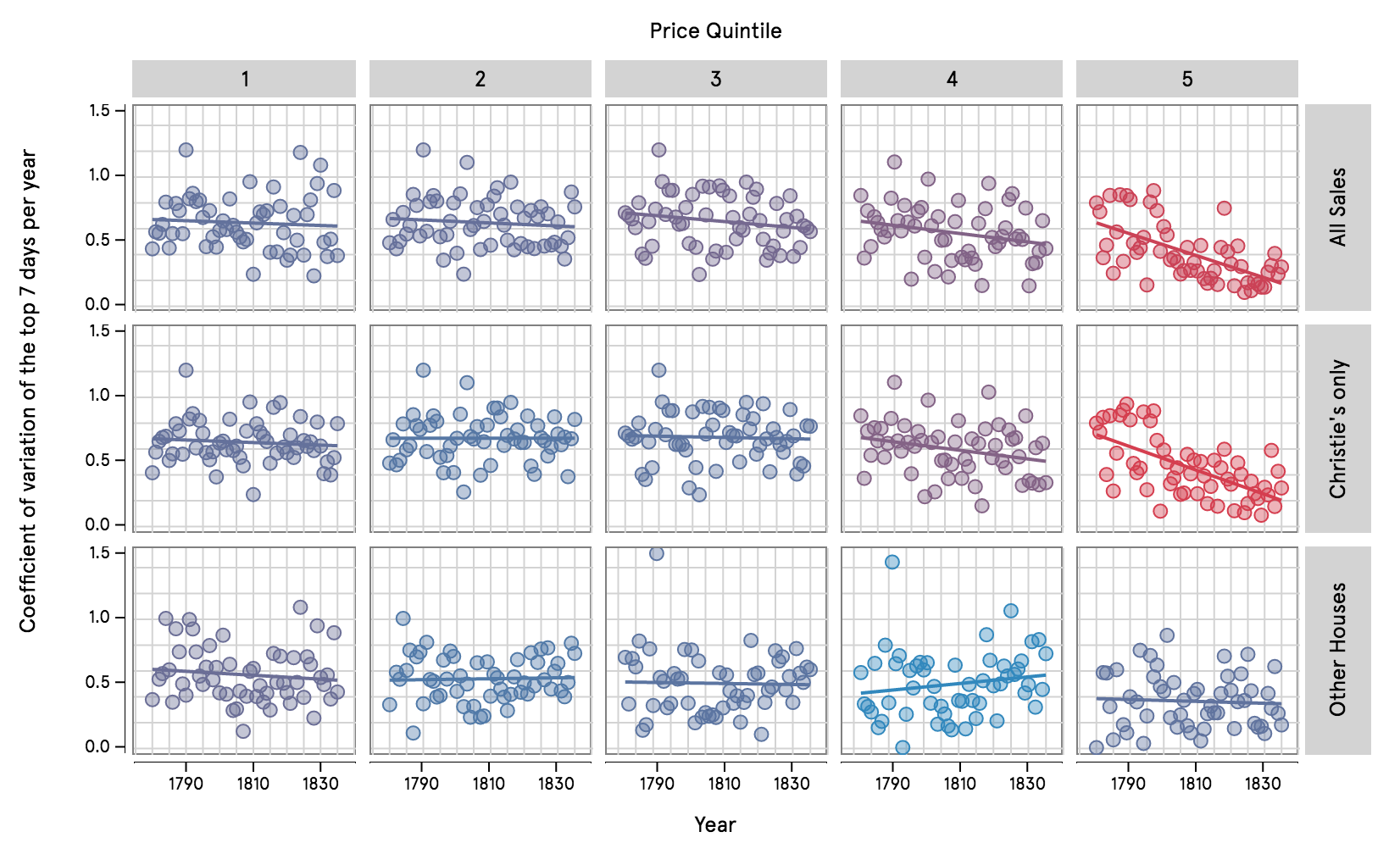 Visualizing the change in the coefficient of variation the of top auction days between 1780 and 1835. [View in the context of the paper.](https://doi.org/10.17658/issn.2058-5462/issue-04/afox-mlincoln/figure7)