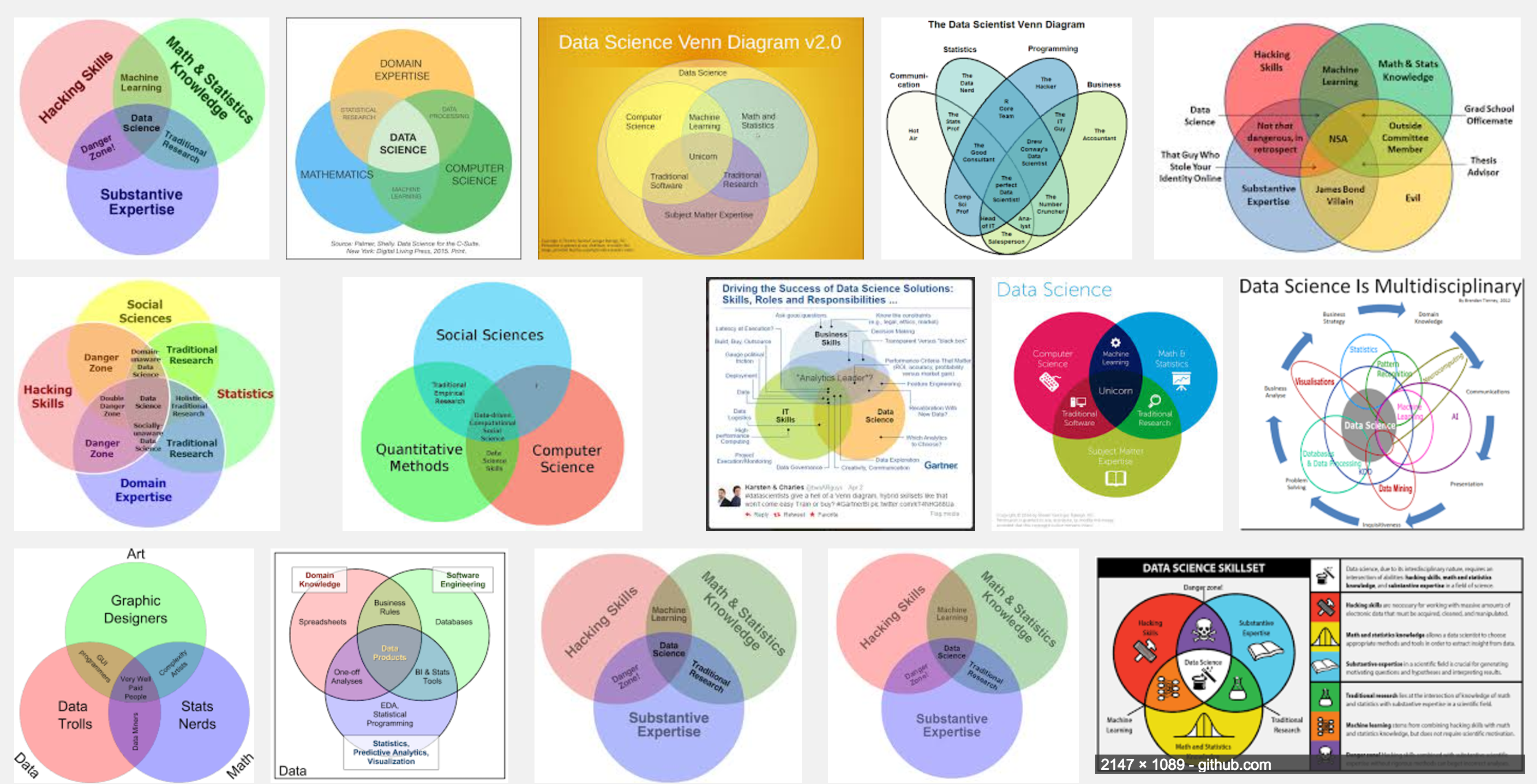 'data science venn diagram' results from Google Images.