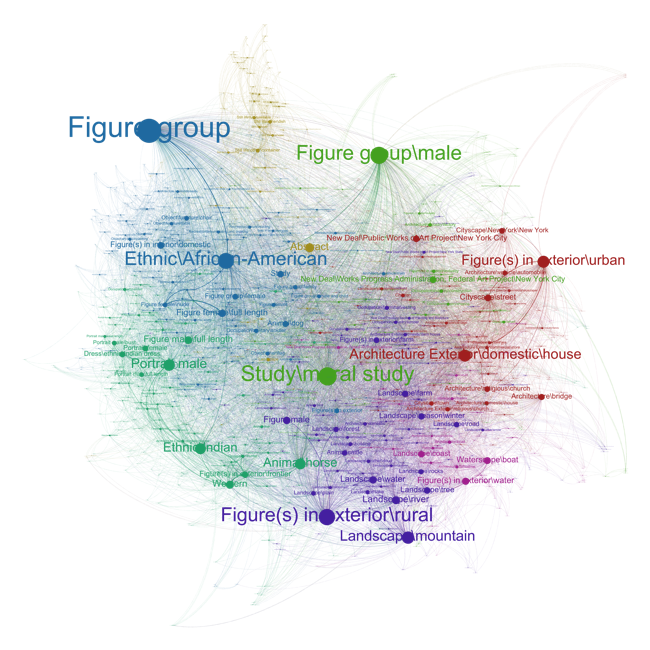 Topic co-occurrence map of the Smithsonian American Art Museum's painting collection
