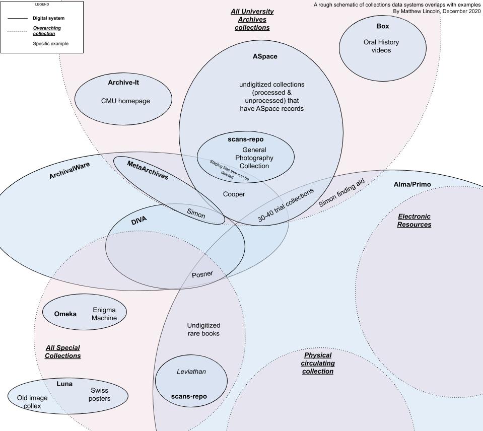 A Venn diagram of CMU's different collections and the systems that hold representations of them as data.